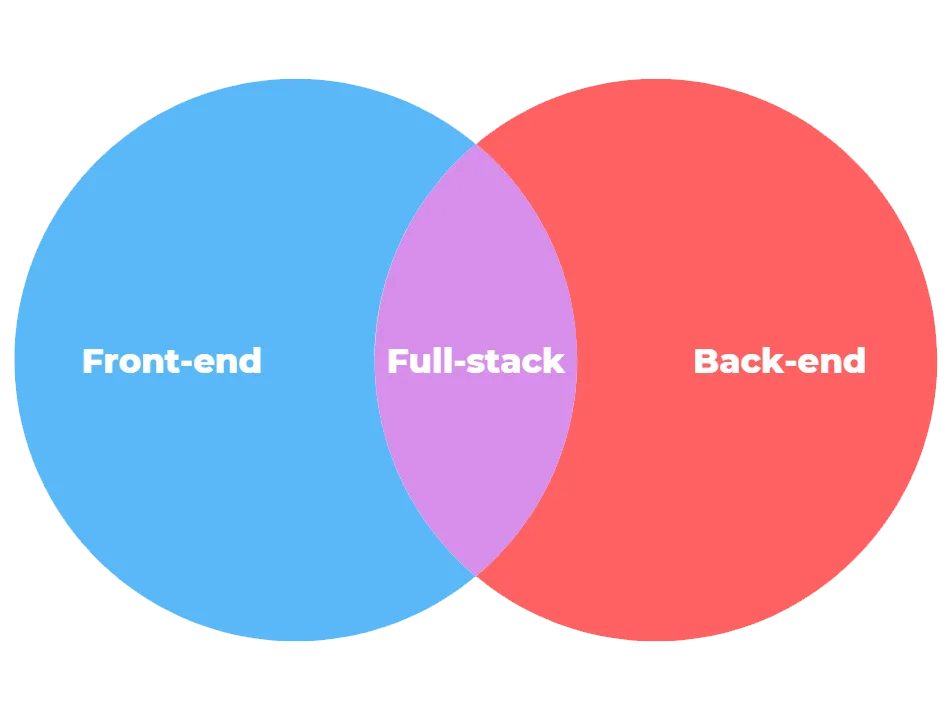 Venn diagram illustrating the difference between front-end, back-end and full-stack development